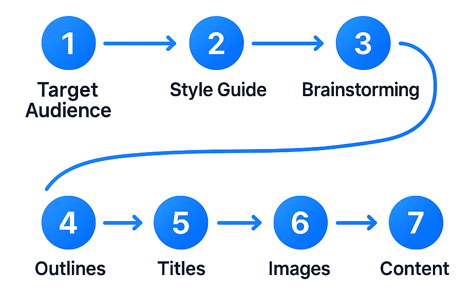 7-step AI writing process flow